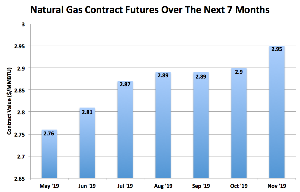 Natural Gas Futures Fall But Potential Points To The Upside Longer Term The United States 