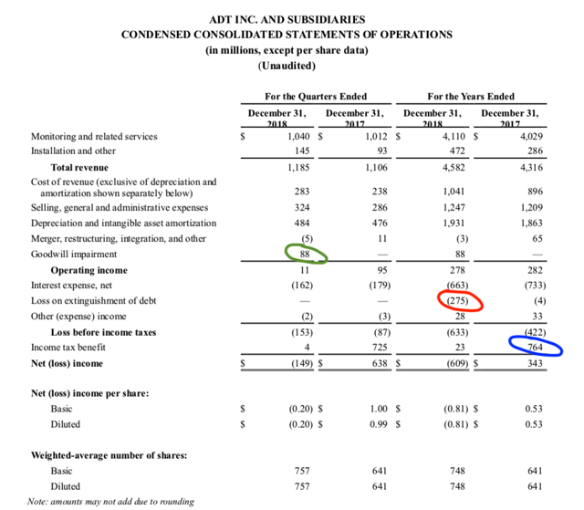 ADT Consolidated Statement of Operations