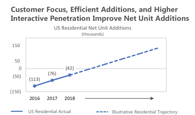 ADT U.S. Residential Unit Loss Trend