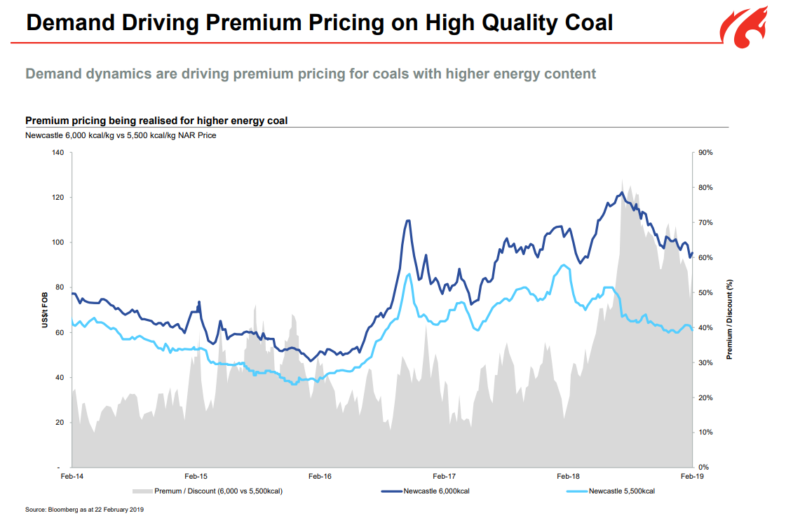 Newcastle Coal Price Index Chart
