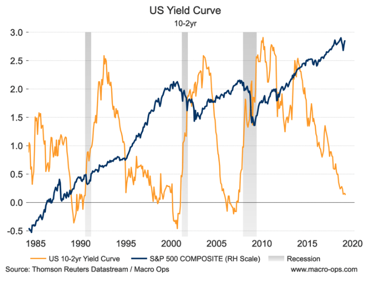 Yield Curve Inversion Why This Time Is Different Seeking Alpha