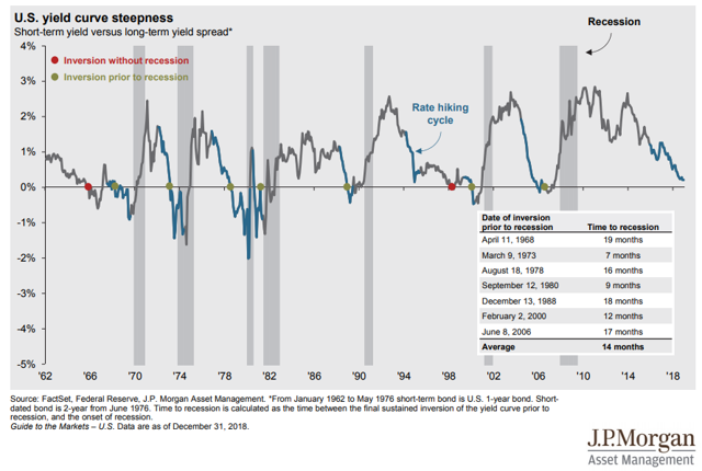 Inversion de la courbe des taux d'intérêt US Saupload_yield-curve-inversions-recessions-jpm_thumb1