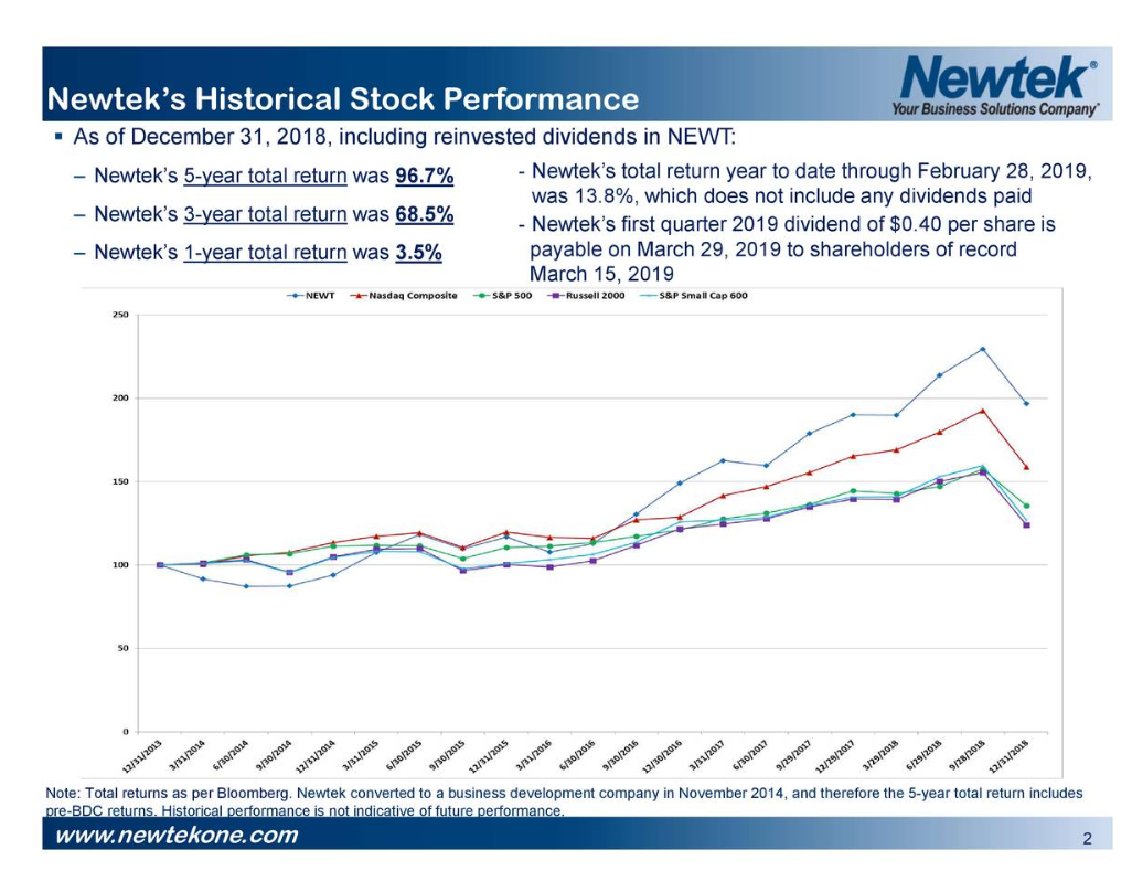 'Best In Class' Dividend Growth BDC, 9.6% Yield And Stellar Performance By Newtek (NASDAQ:NEWT