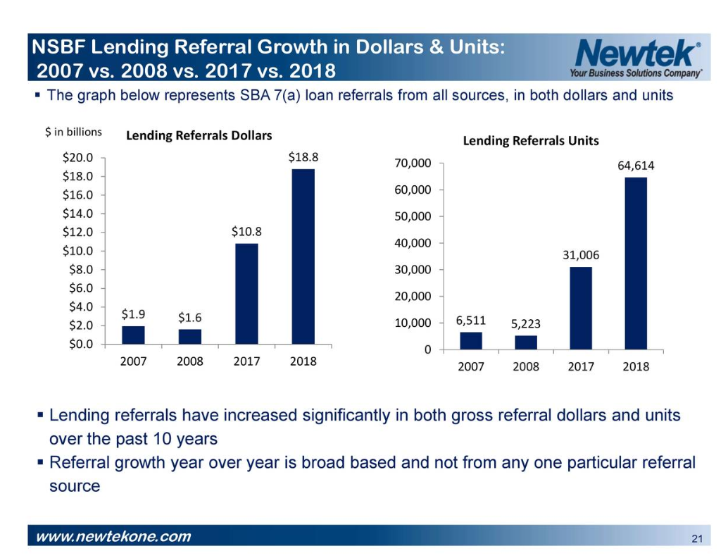 'Best In Class' Dividend Growth BDC, 9.6% Yield And Stellar Performance By Newtek (NASDAQ:NEWT