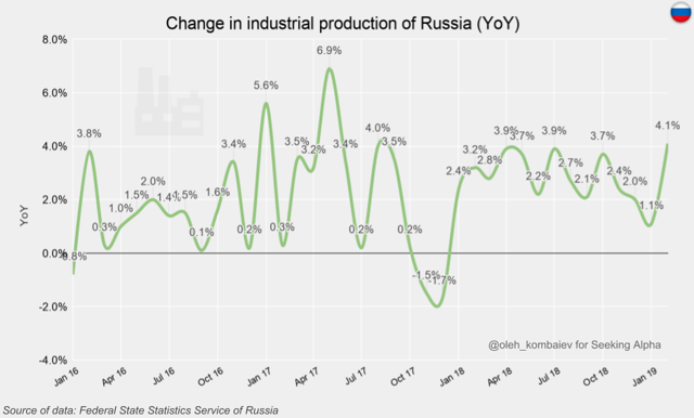 Change in industrial production of Russia (YoY)
