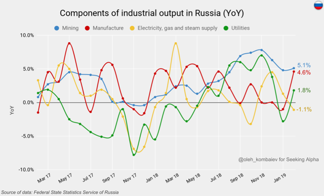 Components of industrial output in Russia (YoY)
