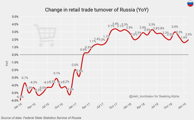Change in retail trade turnover of Russia (YoY)