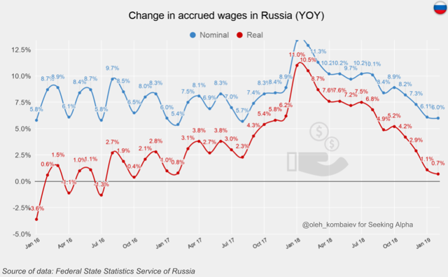Change in accrued wages in Russia (YOY)