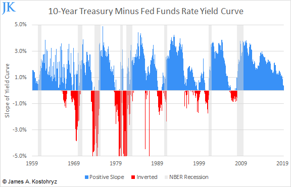 Yield Curve Inversion Suggests New All Time Highs For Stocks Nysearca Spy Seeking Alpha