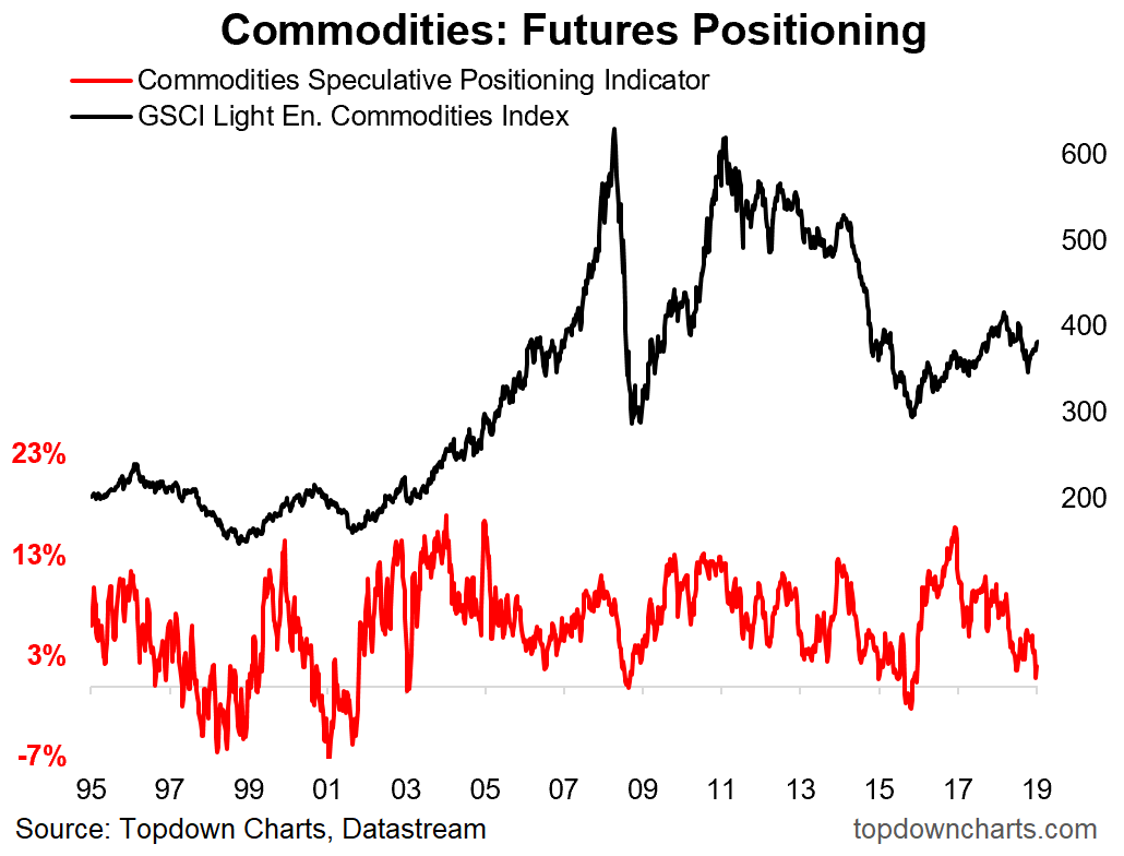 Commodity Charts With Technical Indicators