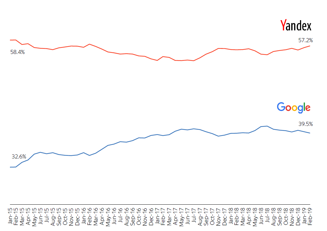 Yandex As A Portfolio Of Major Tech Trends Upside 38 Nasdaq Yndx Seeking Alpha