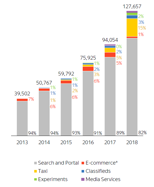 Yandex As A Portfolio Of Major Tech Trends Upside 38 Nasdaq Yndx Seeking Alpha