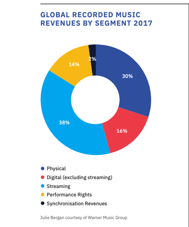 Spotify, Part 1: Understanding The Business Model, Industry And Its ...