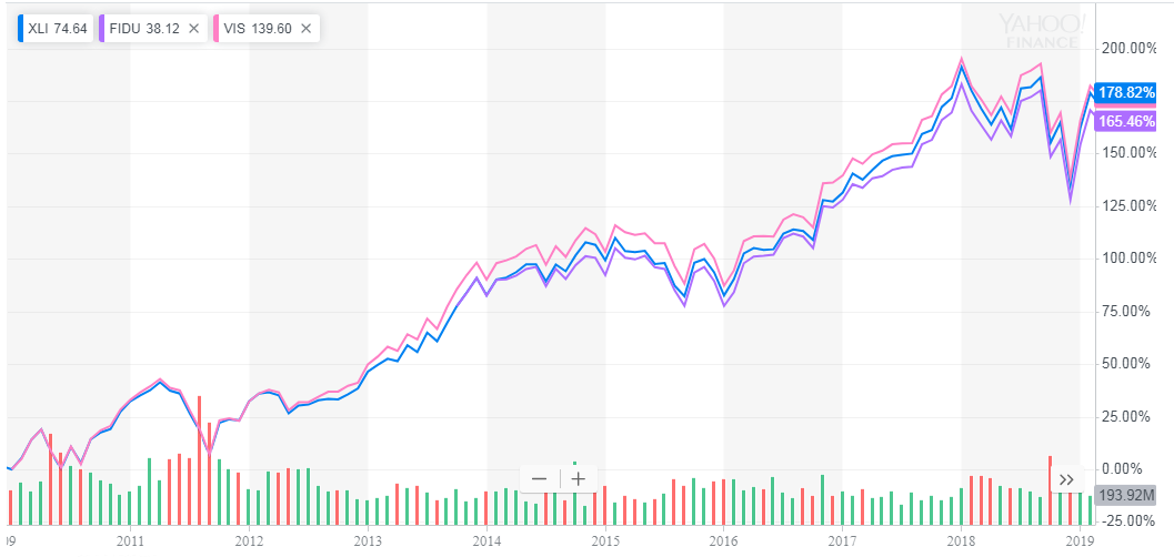 How Does The Vanguard Industrial ETF Offering Compare To Competitors