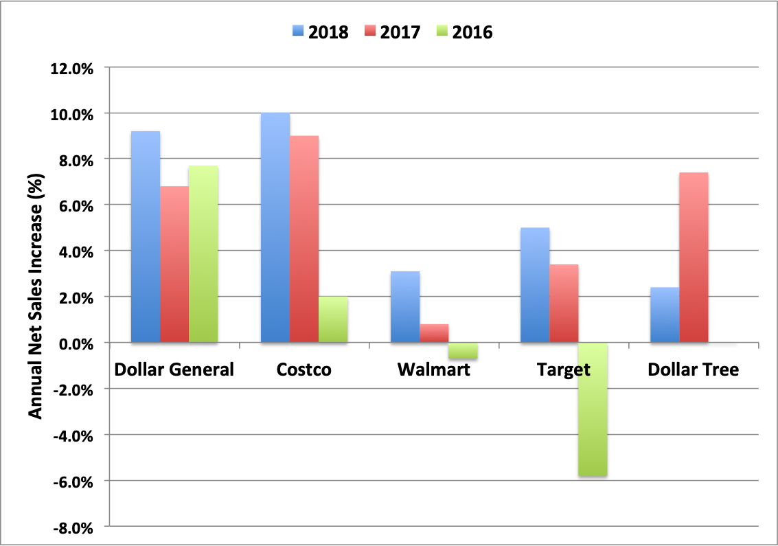 Dollar General Is A RecessionProof Dividend Grower (NYSEDG) Seeking