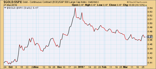 Gold vs. S&P 500 Index