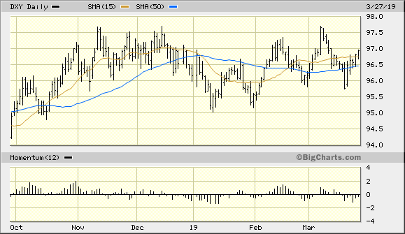 U.S. Dollar Index