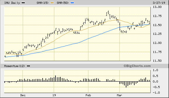 iShares Gold Trust