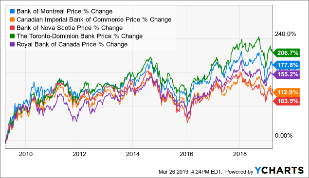 Rbc Stock Price Chart