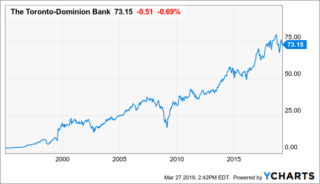 Bank Of Montreal Stock Chart