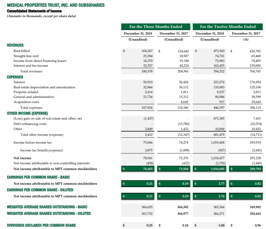 Medical Properties Trust Should You Buy This 5.3Yielding Hospital