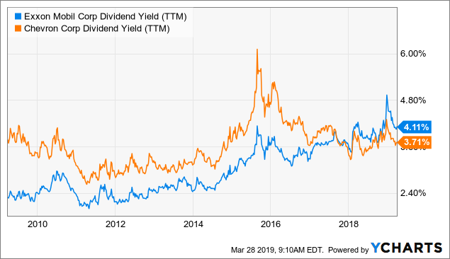 Better Dividend Aristocrat: Exxon Mobil Or Chevron? (NYSE:XOM ...