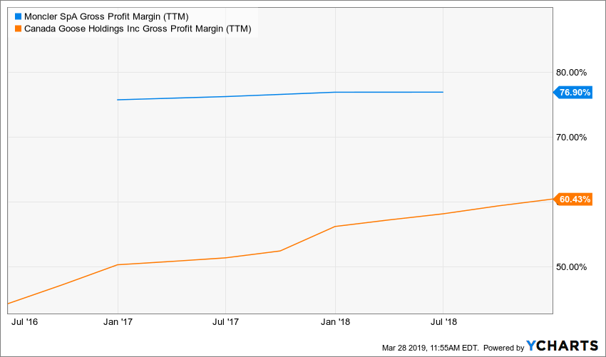 Battle Of The Premium Brands Canada Goose Or Moncler? (NYSEGOOS