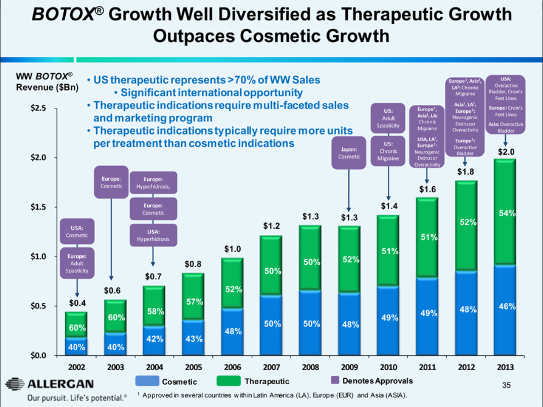 Allergan Botox 