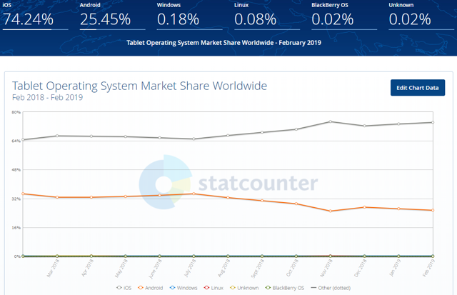 iOS worldwide tablet market share