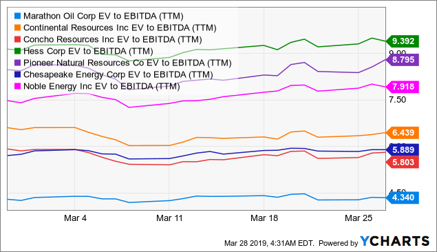 Marathon Oil: Decent Margins, Attractive Price/Operating Cash Flow ...