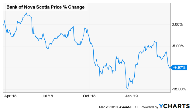 bank of nova scotia stock prices
