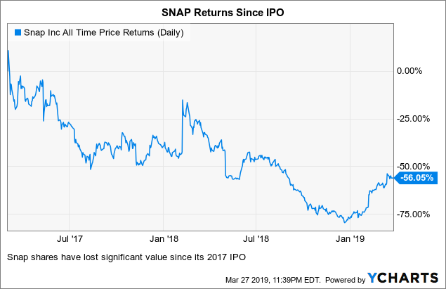 Snap share price
