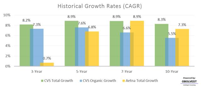 Historical Growth of CVS in CAGR