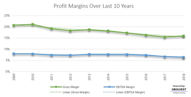 Historical Profit Margins for CVS