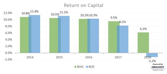 CVS ROIC and ROE