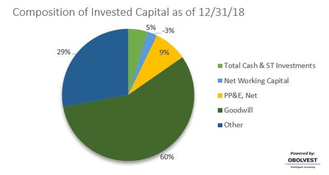 CVS Invested Capital
