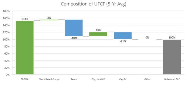 Composition of CVS Unlevered Free Cash Flow