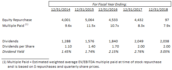 CVS Dividends and Repurchase