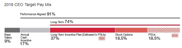CVS CEO Pay Mix