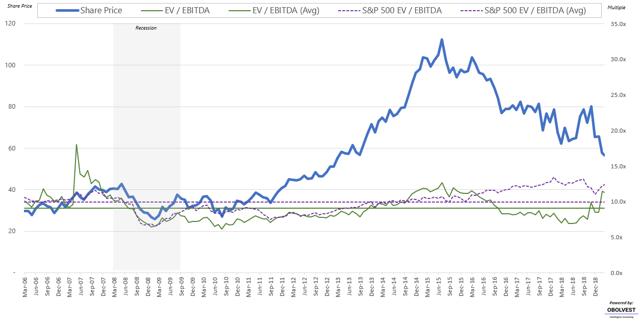 Chart of Historical Evaluation of CVS