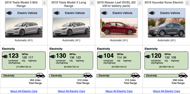 How does Tesla Model 3 Efficiency Compare With Other Electric Vehicles