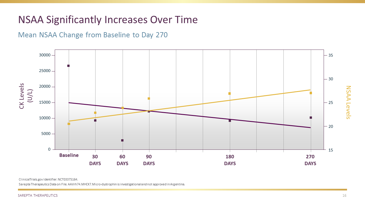 What's Wrong With Sarepta Therapeutics? (NASDAQ:SRPT) | Seeking Alpha