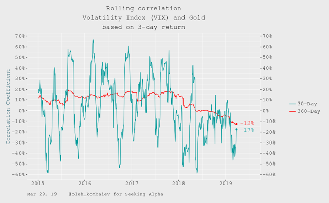 Rolling correlation Volatility Index