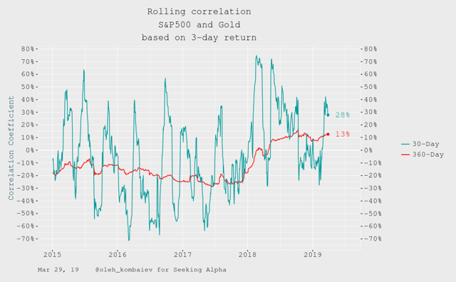 Rolling correlation S&P500 and Gold based on 3-day return