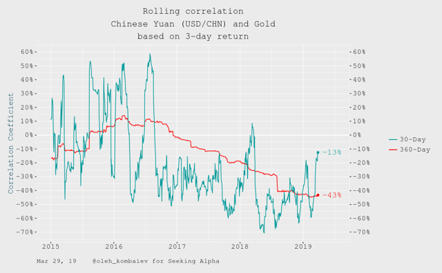Rolling correlation Chinese Yuan (USD/CHN) and Gold