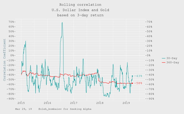 Rolling correlation U.S. Dollar Index and Gold