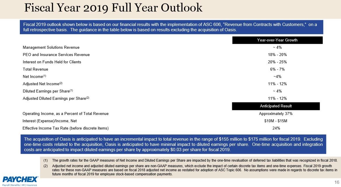 Paychex, Inc. An Expensive But Great Company (NASDAQPAYX) Seeking