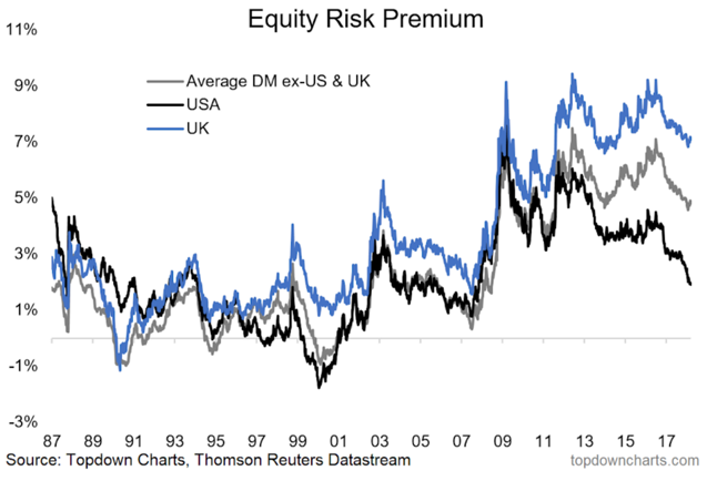how much is the equity risk premium