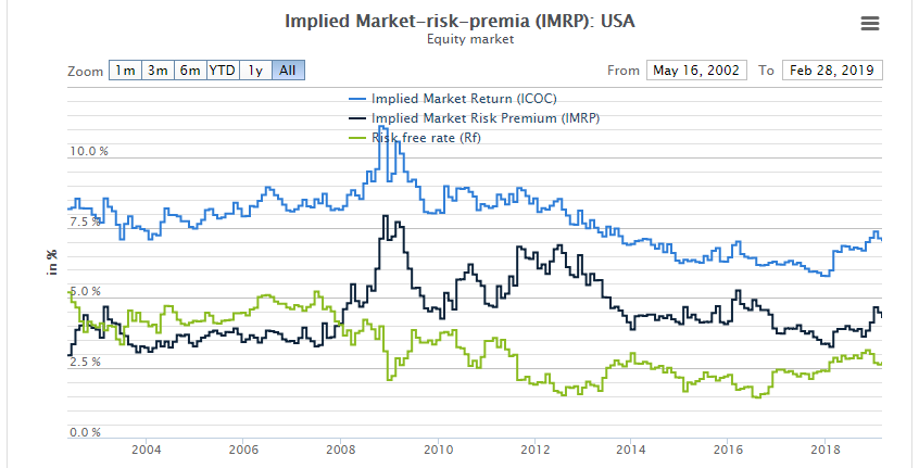 Historical Equity Risk Premium Chart