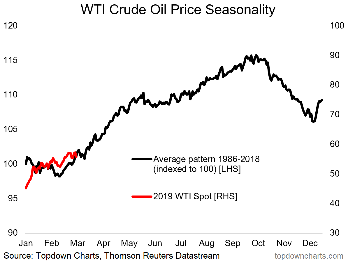 Crude Oil Price In 2018 Chart